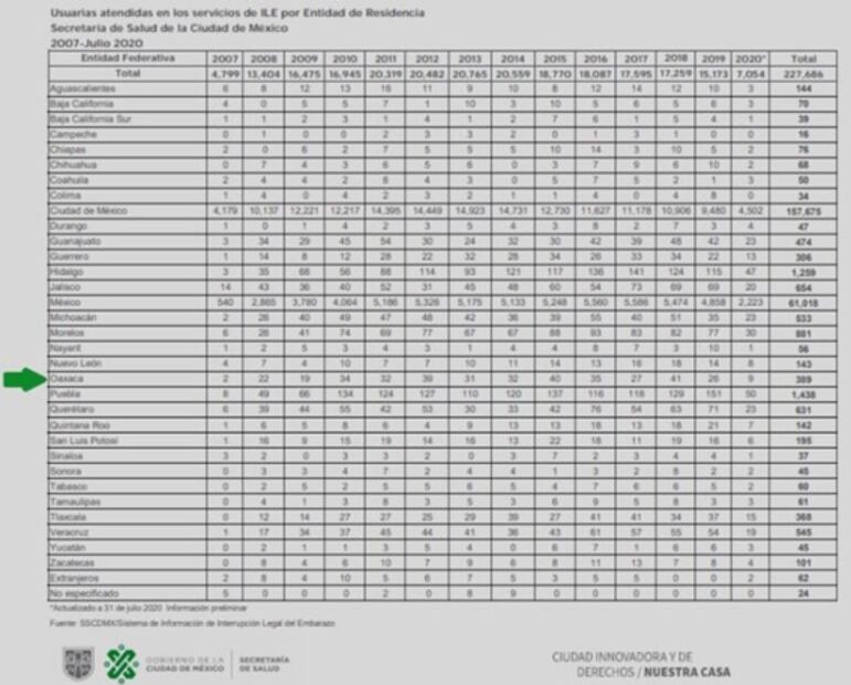 Así está México en la legalización del aborto