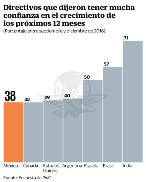 Baja confianza de CEOs en México