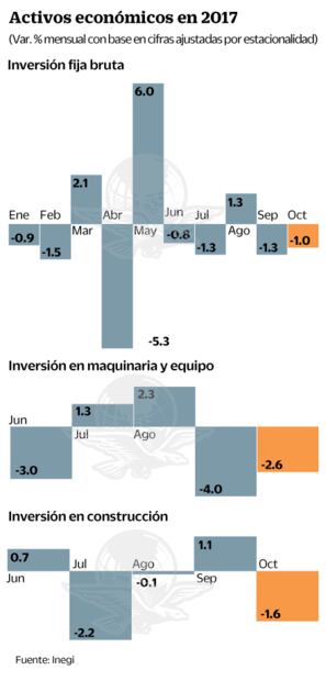 Inegi: retrocede inversión 1% en octubre