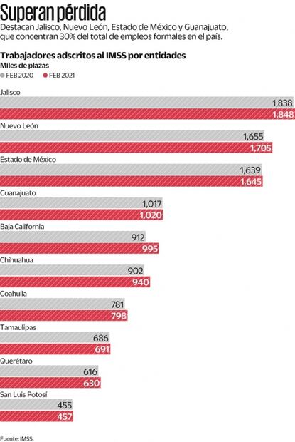 Logran 21 estados recuperar empleo a nivel pre-Covid