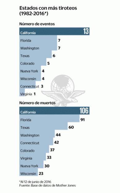 Armas, el enemigo interno de Estados Unidos