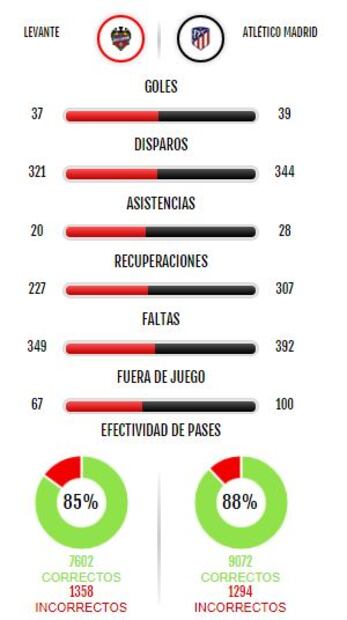 Atlético de Madrid derrotó al Levante