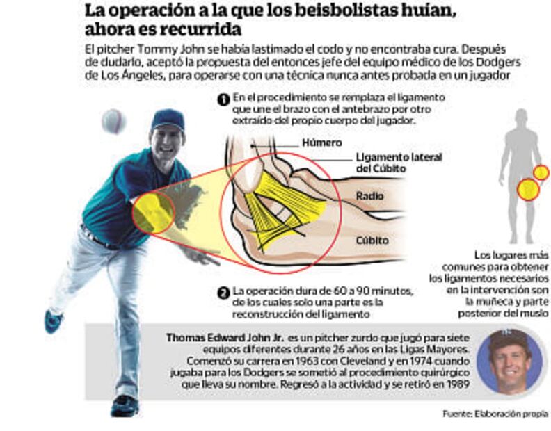 Cirugía Tommy John, alivio en Grandes Ligas en crisis por coronavirus