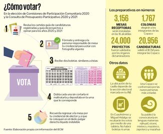 Capitalinos decidirán gasto de 2 mil 800 mdp