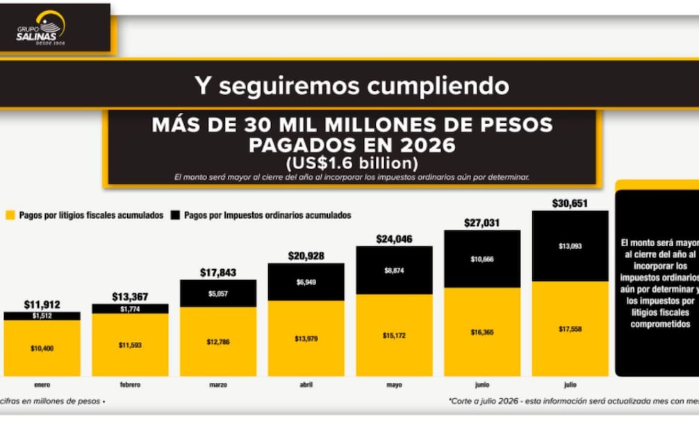 Gráfica mostrada por Grupo Salinas. Señalan el total de impuestos que ha pagado la empresa. (25/08/26) Foto: Captura de pantalla
