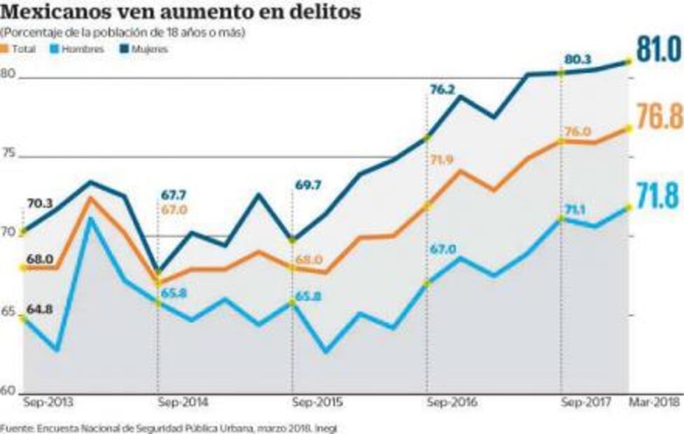 Percepción de inseguridad, al alza; rompe nuevo récord