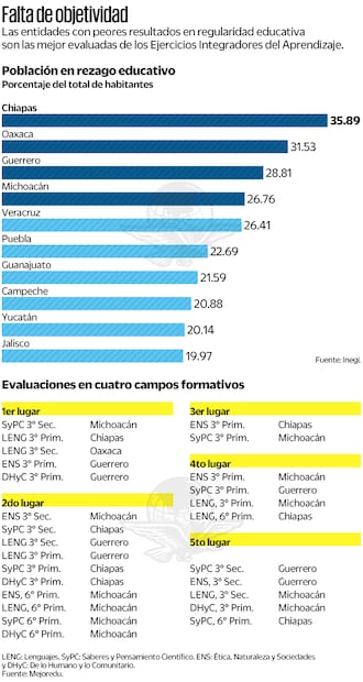 Falta de objetividad. Fuente Inegi