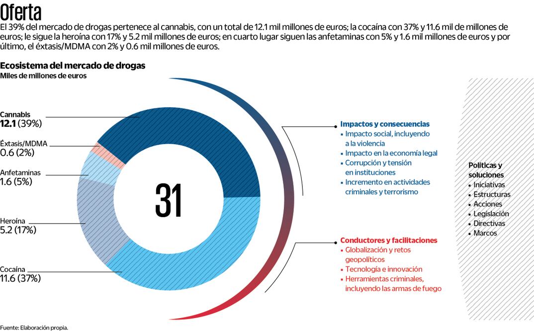 Ecosistema del mercado de drogas