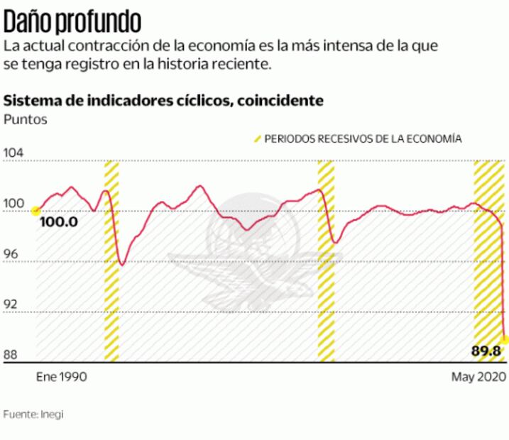 Recesión supera a las de 1995 y 2008