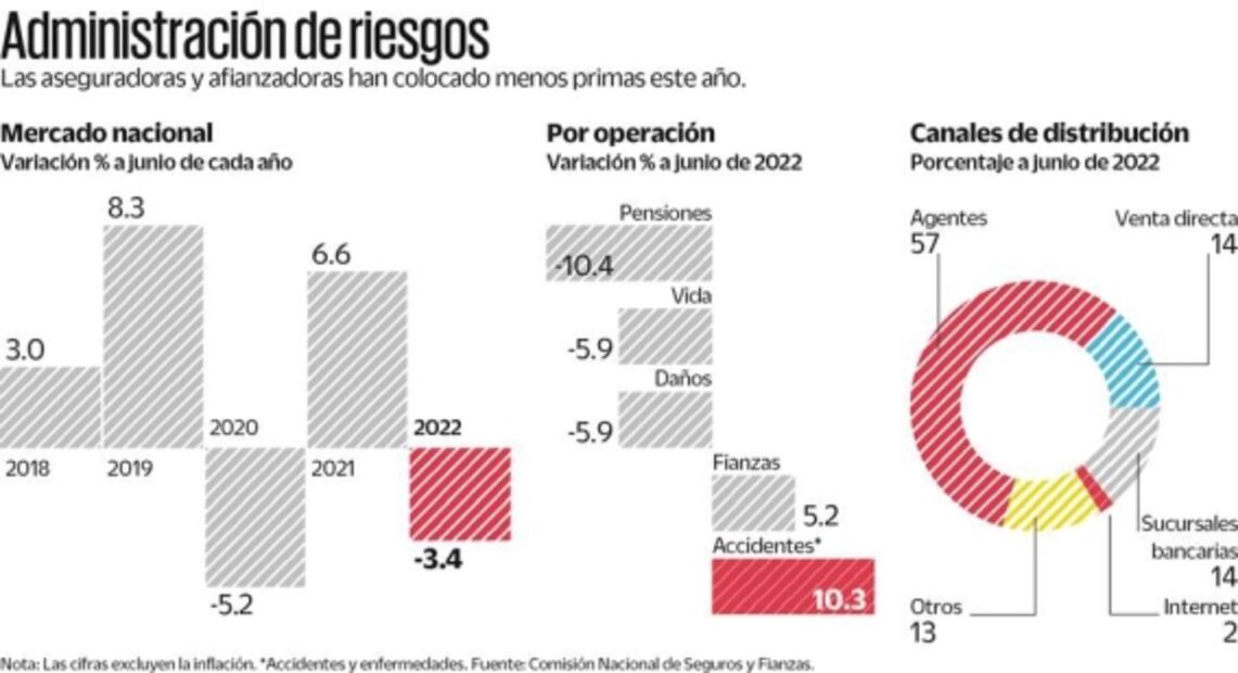 Aseguradoras pierden mercado aun con sismos