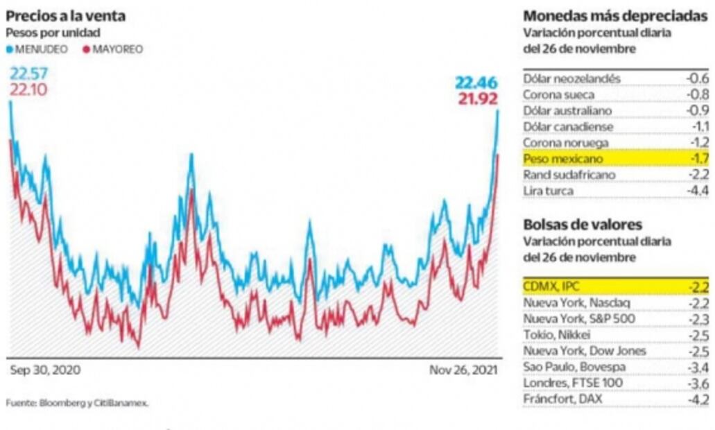 Omicron desata Viernes Negro; dólar se dispara