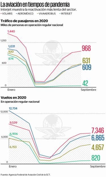 Interjet levantará el vuelo si le inyectan capital: SAT