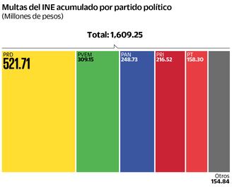 Multas a partidos, de 1,600 mdp en 10 años