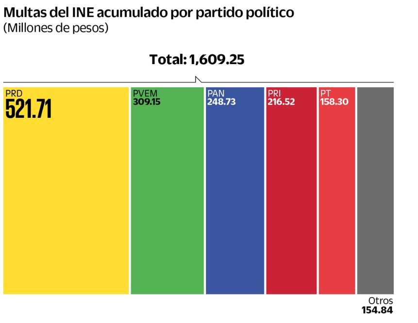 Multas a partidos, de 1,600 mdp en 10 años