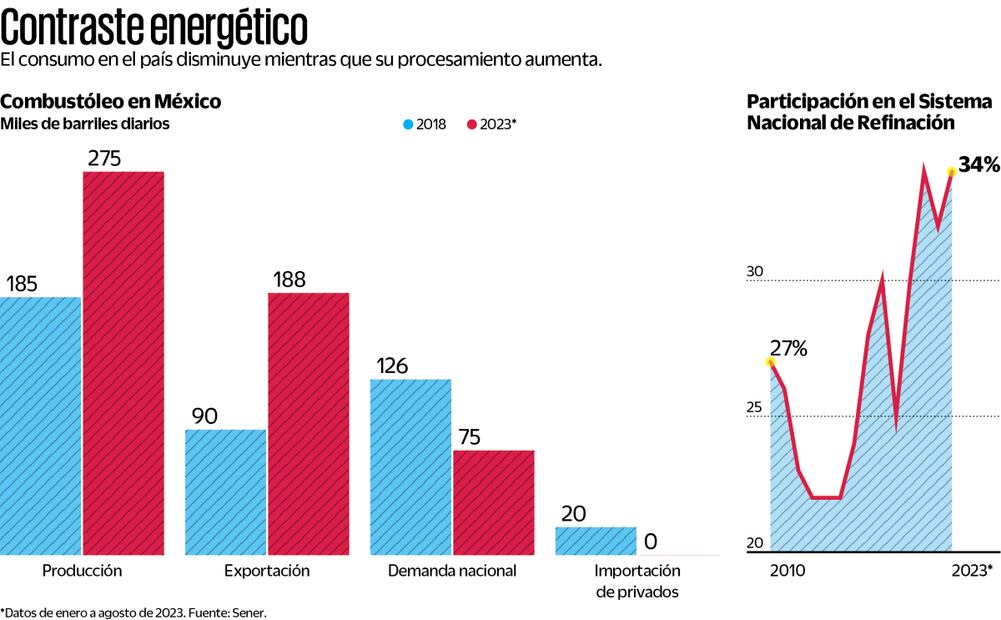 Se desborda  este año la producción de combustóleo