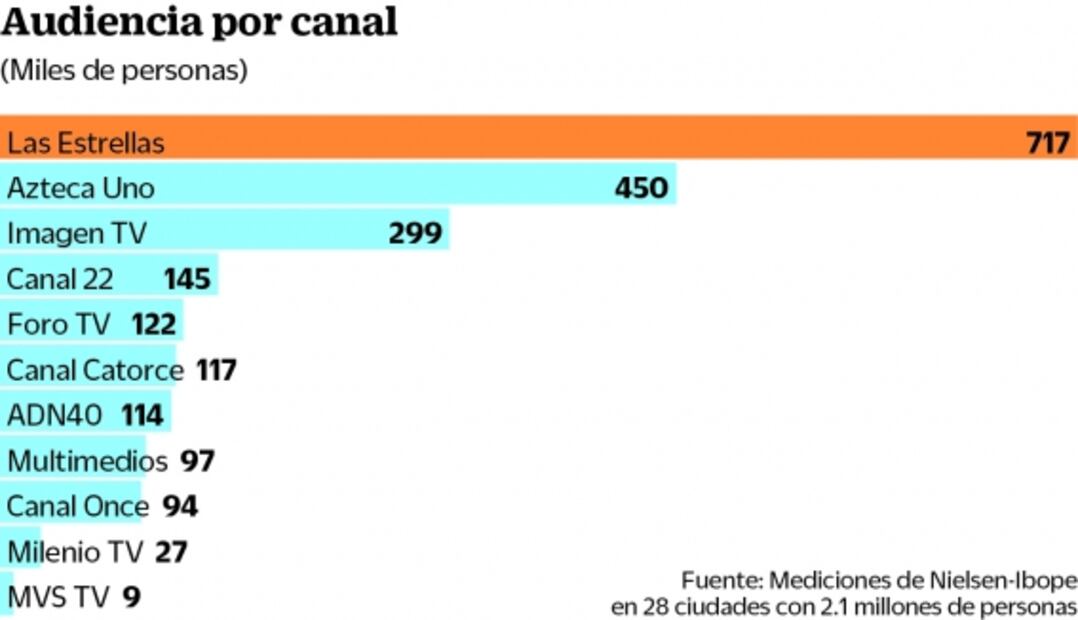 En pandemia crece la TV privada y se desploma la pública
