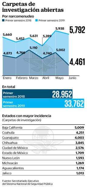 Narcomenudeo se dispara; BC y Coahuila, con mayor incidencia 