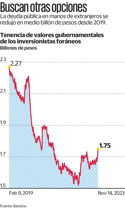 Deuda mexicana pierde brillo contra Estados Unidos