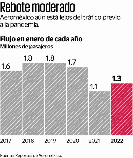 Aeroméxico adelanta su arribo al AIFA