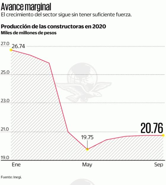 Tienen constructoras débil recuperación en septiembre: Inegi