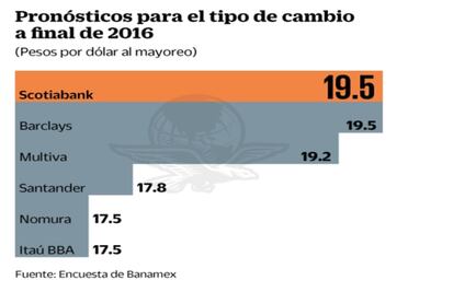 Analistas prevén otra alza a tasa de Banxico durante diciembre 