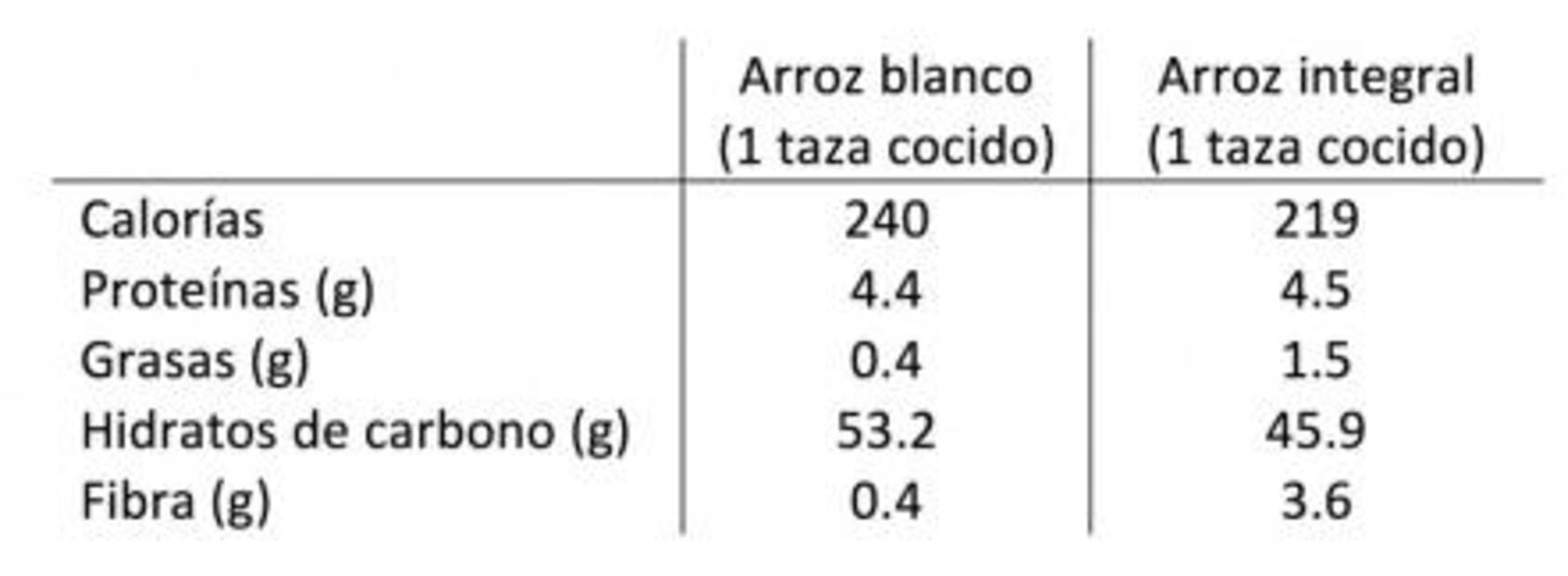¿Arroz integral o arroz blanco?