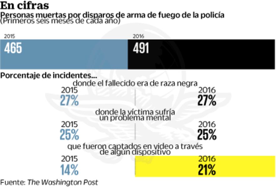 Brutalidad policial en EU desata ola de violencia