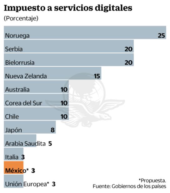 México “importa” de UE impuesto a Google y Facebook