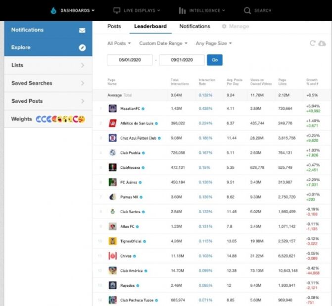 Mazatlán FC arrasa en redes sociales