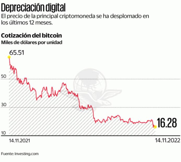 Criptomonedas, con rezago respecto a AL