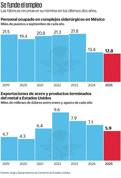 Se funde el empleo. Fuente: Inegi y Departamento de Comercio de Estados Unidos