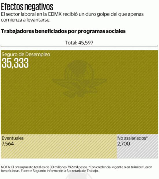 Se perdieron 218 mil 431 empleos en CDMX en ocho meses
