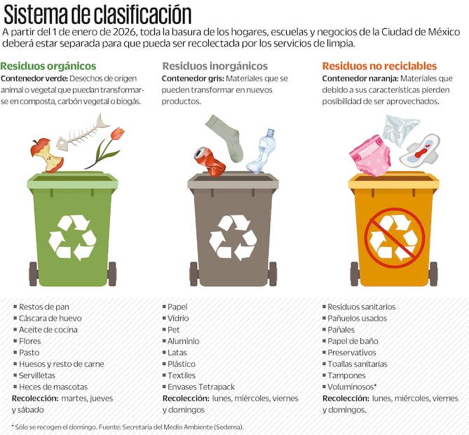 Sistema de clasificación. Fuente: Sedema