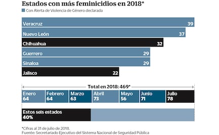 Seis estados acumulan 40% de feminicidios en el país