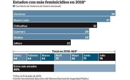 Seis estados acumulan 40% de feminicidios en el país
