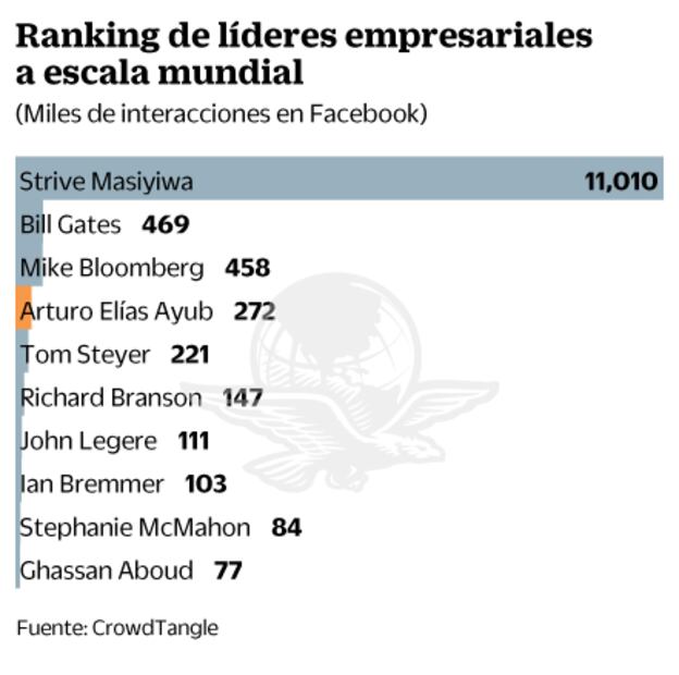 Elías Ayub, cuarto influencer global de negocios en Facebook