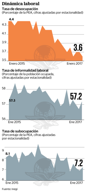 Desempleo, en nivel más bajo en 10 años