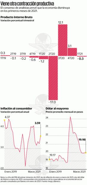 Por rebrote del Covid, PIB caerá 1% a marzo