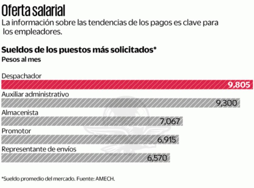 Vacantes laborales sumaron 2.7 millones durante 2021: AMECH