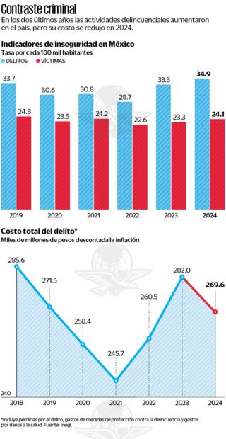 Contraste criminal. Fuente Inegi