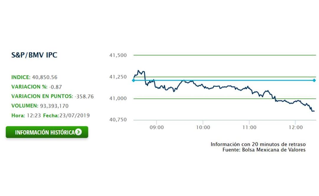 Bolsa y peso caen tras recorte de proyección del FMI