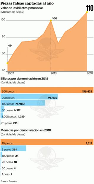 Se dispara la falsificación de dinero en un sexenio