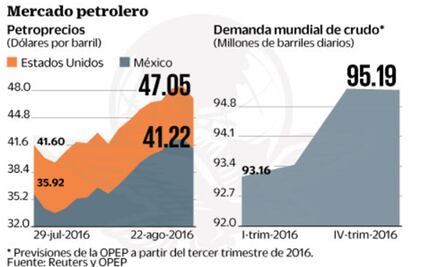 Las coberturas petroleras dan 53 mil mdp de enero a junio