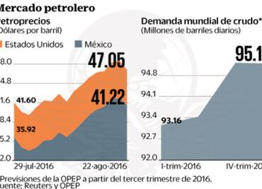Las coberturas petroleras dan 53 mil mdp de enero a junio