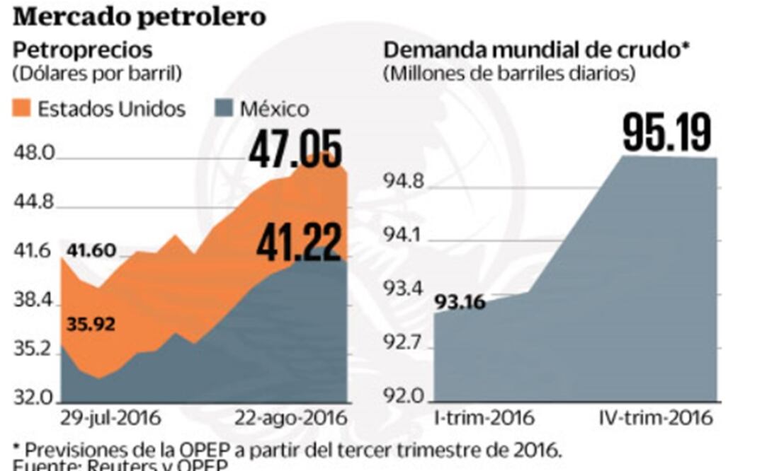 Las coberturas petroleras dan 53 mil mdp de enero a junio