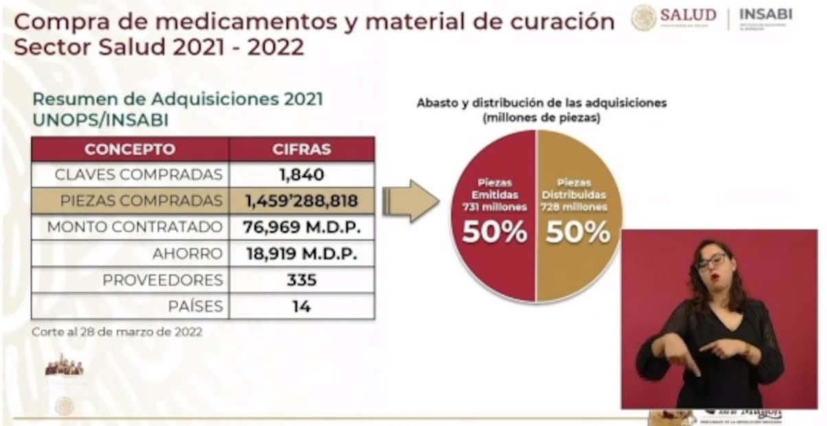La mañanera de AMLO, 29 de marzo, minuto a minuto