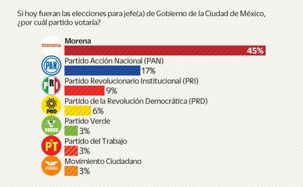 Encuesta. Morena, con amplia ventaja por la CDMX