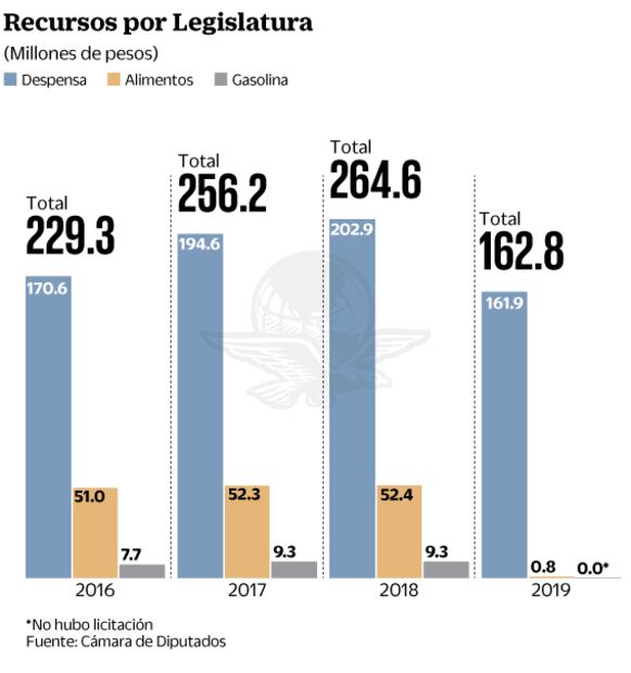 ¿Austeridad? Diputados mantienen 163 mdp en vales