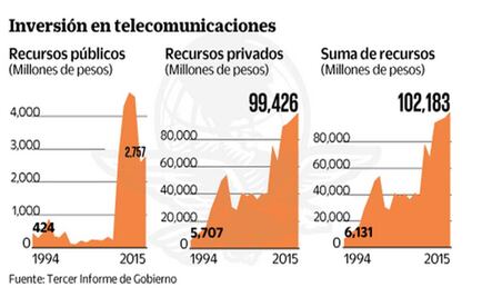 Inversión en telecom, la más alta en 22 años
