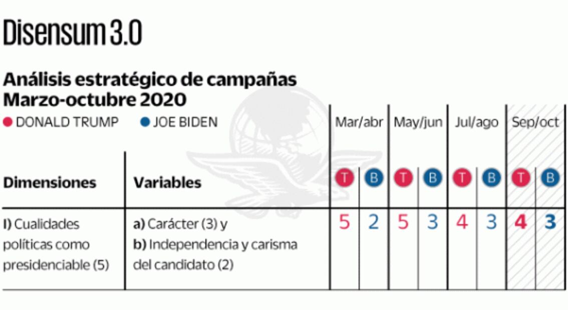Biden domina las encuestas, pero Trump controla el proceso electoral de EU: análisis